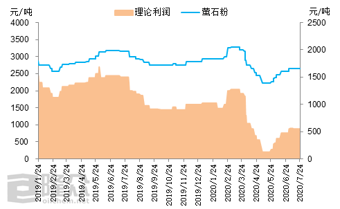 萤石价格最新走势解析