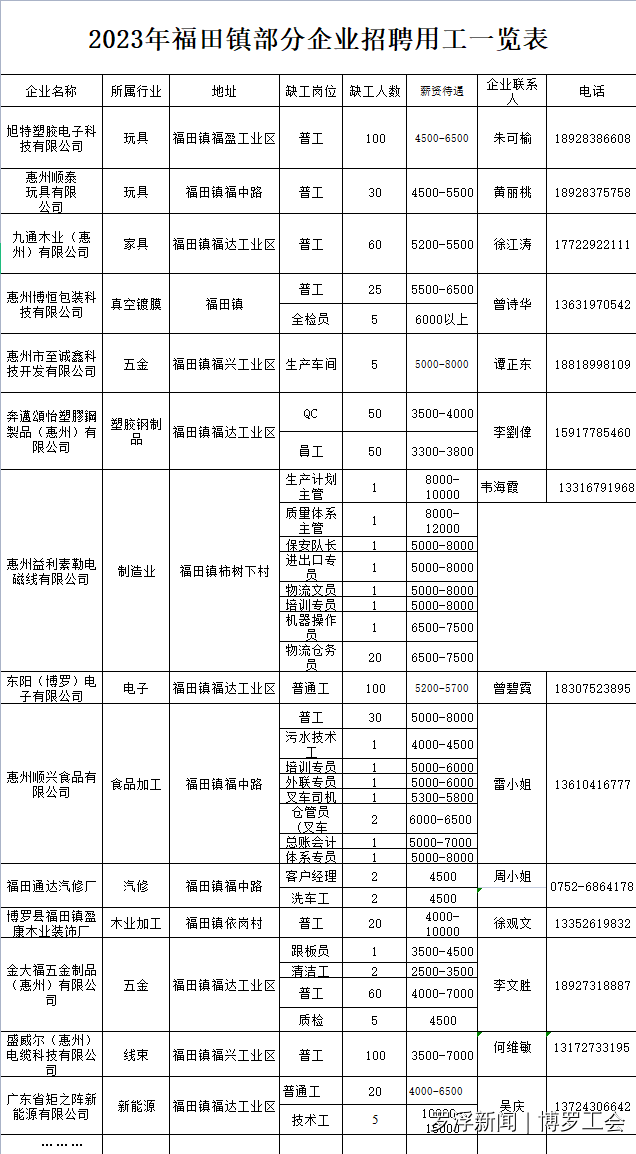 博罗福田最新招工,博罗福田最新招工信息及其相关解读