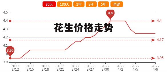 河南正阳花生最新价格动态及市场分析